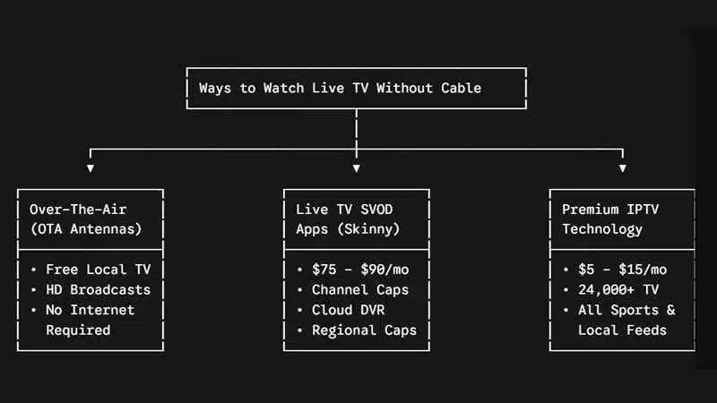 Ways to watch live TV in the USA